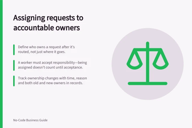 Assigning requests to accountable owners: Define who owns a request after it’s routed, not just where it goes.; A worker must accept responsibility—being assigned doesn’t count until acceptance.; Track ownership changes with time, reason and both old and new owners in records. Assigning requests to an accountable owner