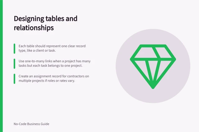 Designing tables and relationships: Each table should represent one clear record type, like a client or task.; Use one-to-many links when a project has many tasks but each task belongs to one project.; Create an assignment record for contractors on multiple projects if roles or rates vary. Choosing tables, records and relationships