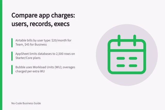 Compare app charges: users, records, execs: Airtable bills by user type: $20/month for Team, $45 for Business; AppSheet limits databases to 2,500 rows on Starter/Core plans; Bubble uses Workload Units (WU); overages charged per extra WU. Comparing charges for users, records and app executions
