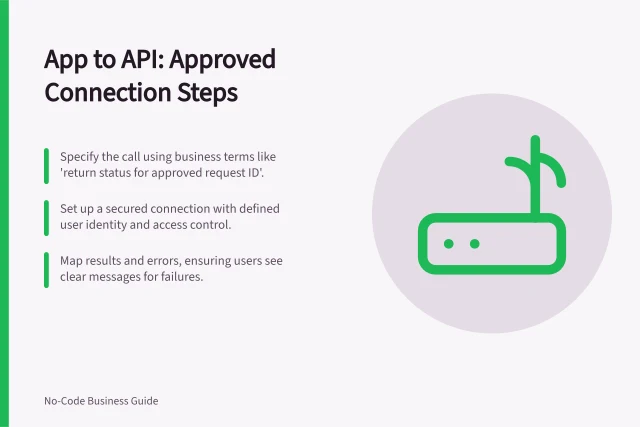 App to API: Approved Connection Steps: Specify the call using business terms like 'return status for approved request ID'.; Set up a secured connection with defined user identity and access control.; Map results and errors, ensuring users see clear messages for failures. Connecting an app to an approved business API