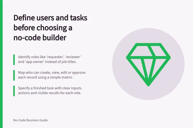 Define users and tasks before choosing a no-code builder: Identify roles like 'requester', 'reviewer' and 'app owner' instead of job titles.; Map who can create, view, edit or approve each record using a simple matrix.; Specify a finished task with clear inputs, actions and visible results for each role. Defining the users and task before selecting a builder