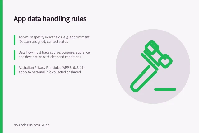 App data handling rules: App must specify exact fields: e.g. appointment ID, team assigned, contact status; Data flow must trace source, purpose, audience, and destination with clear end conditions; Australian Privacy Principles (APP 3, 6, 8, 11) apply to personal info collected or shared. Defining which business data an app may handle