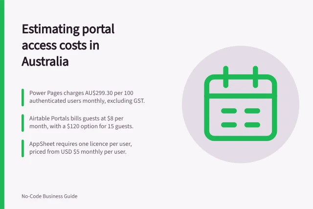 Estimating portal access costs in Australia: Power Pages charges AU$299.30 per 100 authenticated users monthly, excluding GST.; Airtable Portals bills guests at $8 per month, with a $120 option for 15 guests.; AppSheet requires one licence per user, priced from USD $5 monthly per user. Estimating the cost of customer-facing portal access