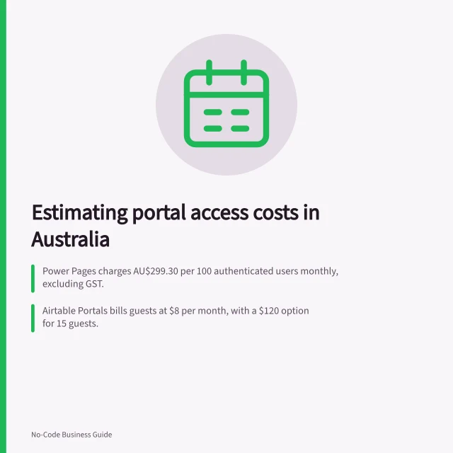 Estimating portal access costs in Australia: Power Pages charges AU$299.30 per 100 authenticated users monthly, excluding GST.; Airtable Portals bills guests at $8 per month, with a $120 option for 15 guests.; AppSheet requires one licence per user, priced from USD $5 monthly per user. Estimating the cost of customer-facing portal access