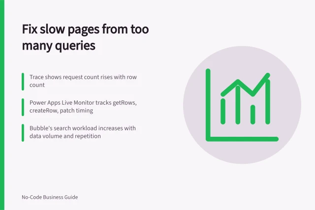 Fix slow pages from too many queries: Trace shows request count rises with row count; Power Apps Live Monitor tracks getRows, createRow, patch timing; Bubble's search workload increases with data volume and repetition. Identifying slow pages caused by excessive queries