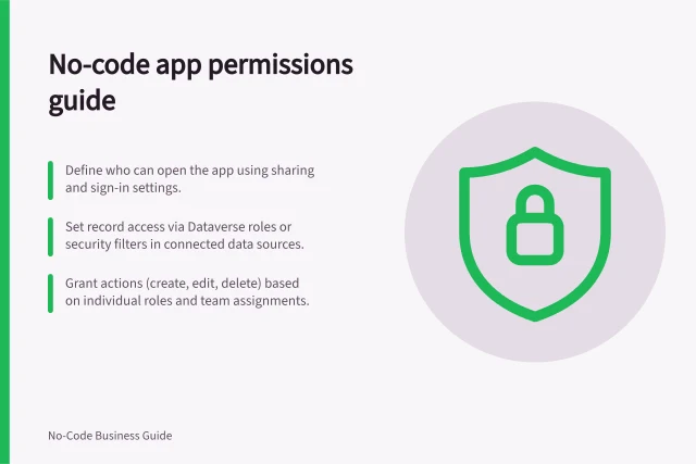 No-code app permissions guide: Define who can open the app using sharing and sign-in settings.; Set record access via Dataverse roles or security filters in connected data sources.; Grant actions (create, edit, delete) based on individual roles and team assignments. No-code app permissions