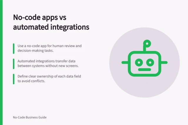 No-code apps vs automated integrations: Use a no-code app for human review and decision-making tasks.; Automated integrations transfer data between systems without new screens.; Define clear ownership of each data field to avoid conflicts. No-code apps versus automated integrations
