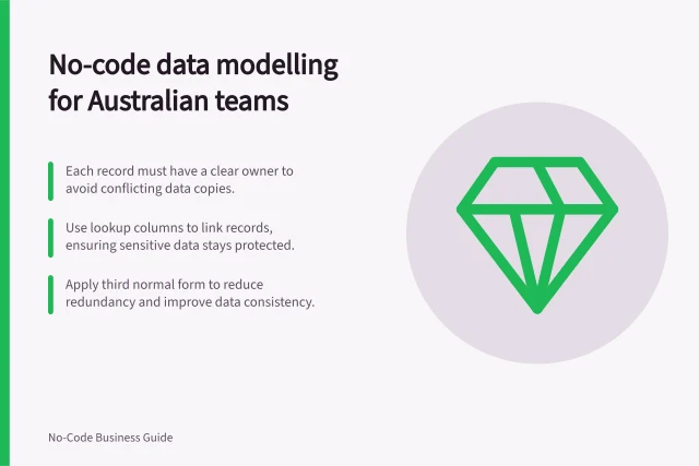 No-code data modelling for Australian teams: Each record must have a clear owner to avoid conflicting data copies.; Use lookup columns to link records, ensuring sensitive data stays protected.; Apply third normal form to reduce redundancy and improve data consistency. No-code data modelling