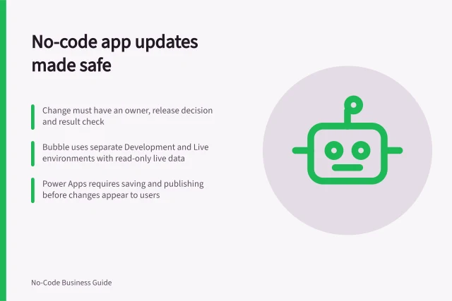 No-code app updates made safe: Change must have an owner, release decision and result check; Bubble uses separate Development and Live environments with read-only live data; Power Apps requires saving and publishing before changes appear to users. No-code deployment and maintenance
