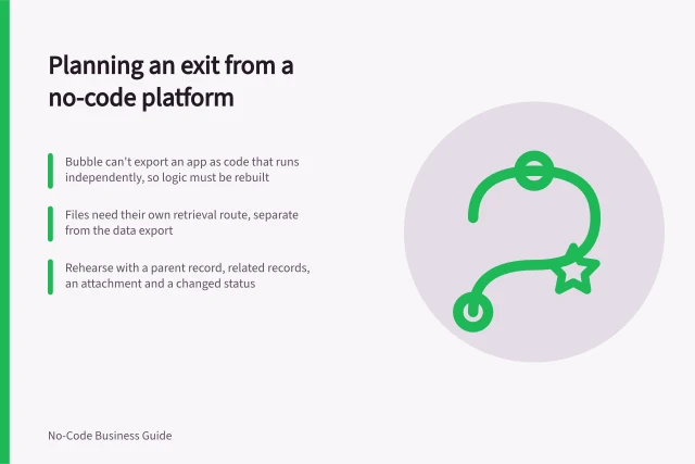 Planning an exit from a no-code platform: Bubble can't export an app as code that runs independently, so logic must be rebuilt; Files need their own retrieval route, separate from the data export; Rehearse with a parent record, related records, an attachment and a changed status. Planning an exit from a no-code platform