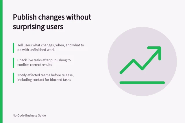 Publish changes without surprising users: Tell users what changes, when, and what to do with unfinished work; Check live tasks after publishing to confirm correct results; Notify affected teams before release, including contact for blocked tasks. Publishing a change without surprising users